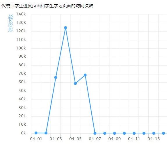4月2日-4月6日学生学习访问次数分布图