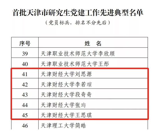 研究生刘思源、李若瑄段奇奇、张玙、王思琪入选首批天津市研究生党建工作先进典型(党员标兵)